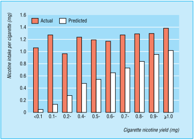 Regulation of nicotine intake: actual and predicted intake per cigarette from low tar cigarettes
