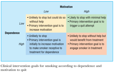 Clinical intervention goals for smoking according to dependence and motivation to quit