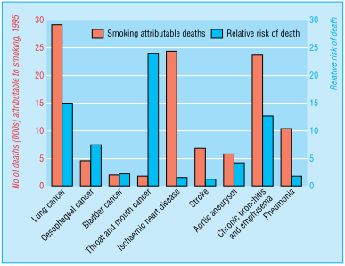 Numbers and relative risk of death due to smoking, United Kingdom