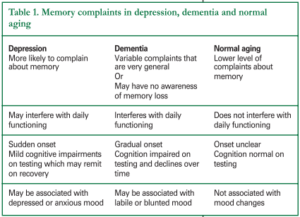 Normal Aging Vs Dementia Chart