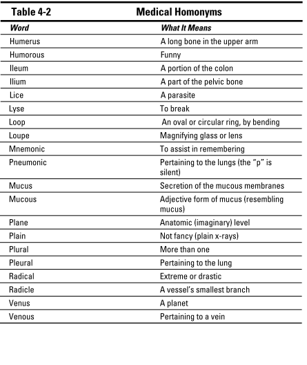 Multiple meanings of medical abbreviations/acronyms and